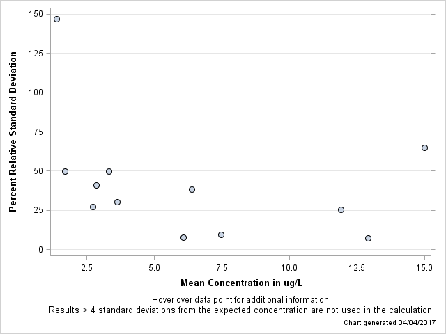 The SGPlot Procedure